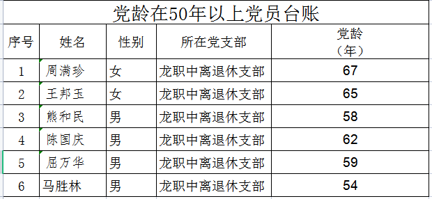 我校周满珍,王邦玉,熊和民,陈国庆,屈万华,马胜林六位老党员获颁纪念